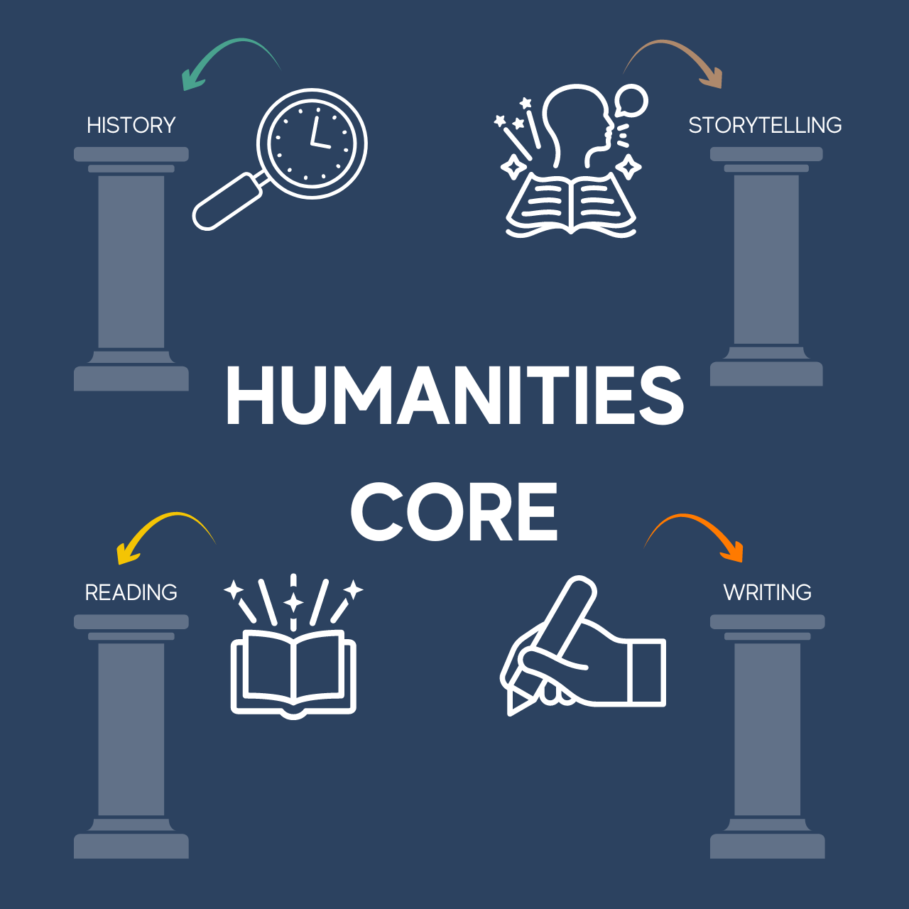 Arbor Humanities Core